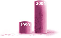 Treize fois plus de consommateurs de Ritaline ont été admis aux urgences en 2004 par rapport à 1990.